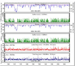 Fig.  8.  Comparison  of  the  observed  and  the  simulated  in  Yuseong(2007).