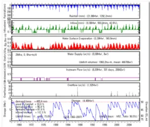 Fig.  12.  Daily  simulated  storages  of  Geum-gok  reservoir.         장안지와  금곡지를  병렬  연계  모의  운영을  고 려해  갑천  지점  유량을  모의한  결과,  유효저수량  1.00백만  ㎥,  총저수량  1.01백만  ㎥,  유역면적  7.0  ㎢인  장안지의  연평균  저수량은 0.9백만  ㎥로  연 평균  저수율은  92.1  %로  분석되었고,  방류량은 