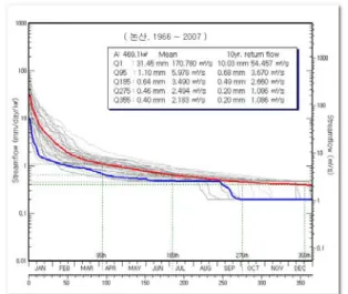 Fig.  13.  Simulated  daily  streamflows  at  Noseongcheon  station  by  including  outflows  from  upstream  paralleled  reservoirs.