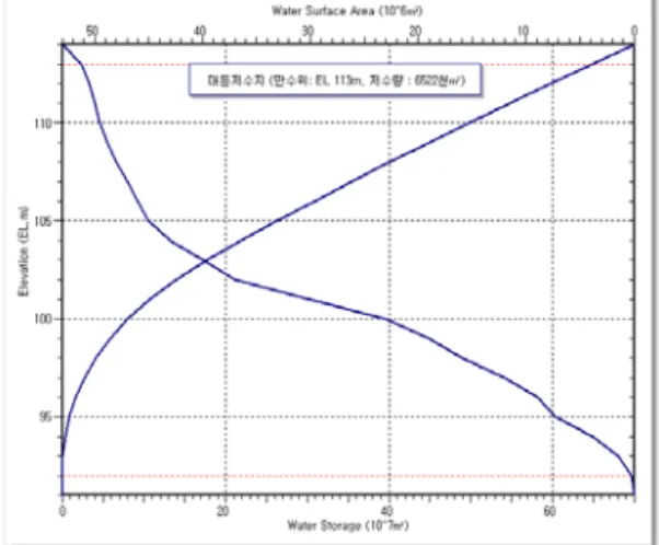Fig.  4.  Capacity  of  Dae-dun  reservoir.
