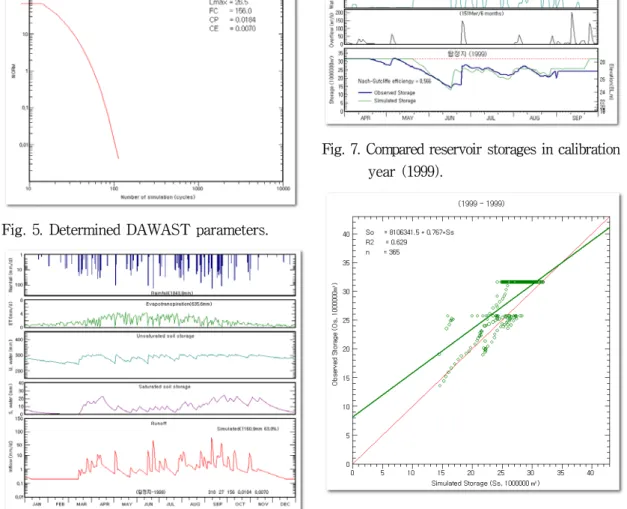 Fig.  7.  Compared  reservoir  storages  in  calibration  year  (1999). 