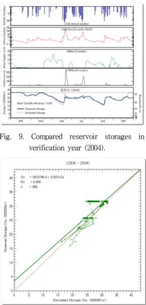 Fig.  9.  Compared  reservoir  storages  in  verification  year  (2004). 