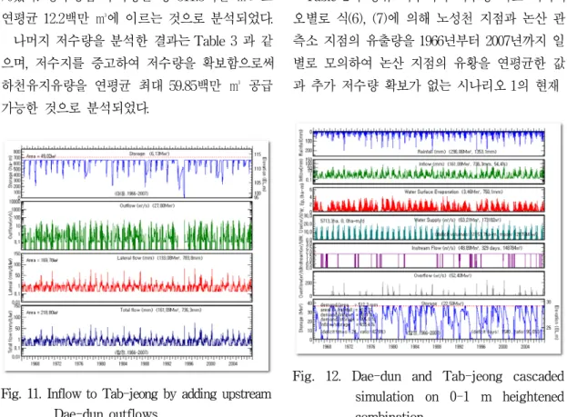 Fig.  11.  Inflow  to  Tab-jeong  by  adding  upstream  Dae-dun  outflows.  Reservoirs Heightened (m) Inflows(M㎥) ReservoirEvapo