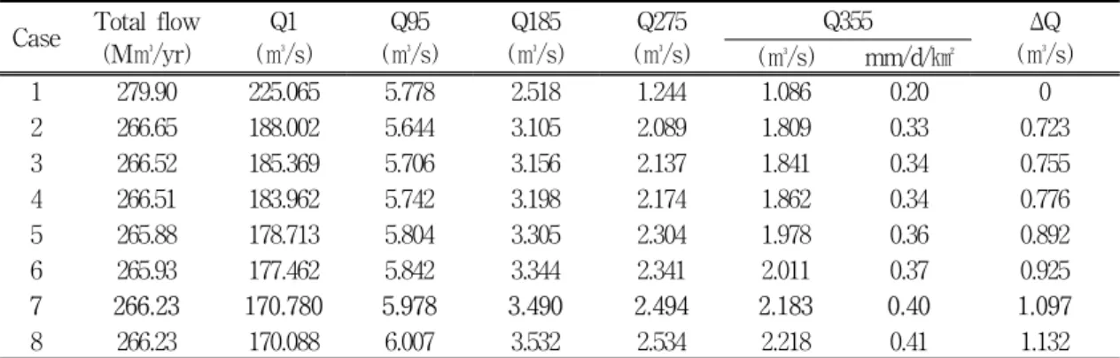 Table  4.  Comparison  of  flow  durations  at  Nonsancheon  station  in  cases  of  upstream  enlarged  storage  scenarios