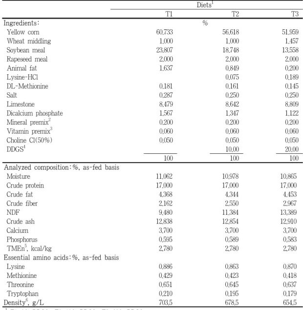 Table 2. Formula of experimental diets of layers Diets 1 T1 T2 T3 Ingredients: %  Yellow corn 60.733 56.618 51.959  Wheat middling 1.000 1.000 1.457  Soybean meal 23.807 18.748 13.558  Rapeseed meal 2.000 2.000 2.000  Animal fat 1.637 0.849 0.200  Lysine-H