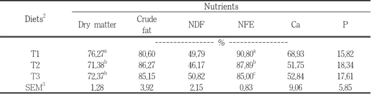 Table 4. Effects of different levels of DDGS in layer diets on nutrient metabolizability of  layers 1