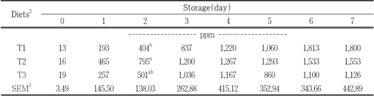 Figure 1. Effects of DDGS in layer diets on  ammonia emission from excreta of  layers