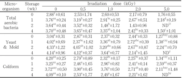 Table 1. Effect of electron beam irradiation on the growth of microorganisms (log CFU/g)  of SquidJeotkalduringstorageat4℃.