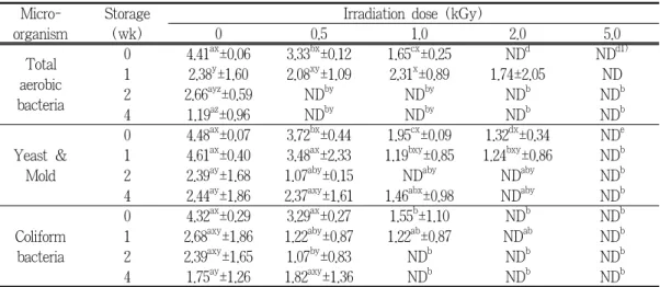 Table  3.  Effect  of  electron  beam  irradiation  on  the  growth  of  microorganisms  (log  CFU/g) of ground garlic during storage at 4℃