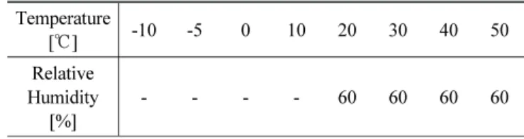 Fig. 4 Test setup for temperature variation effects2.3 임피던스 측정