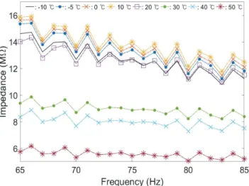 Fig. 9 Temperature variation test result
