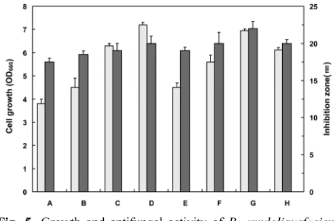 Fig. 5. Growth and antifungal activity of  B. amyloliquefaciens IUB158-03 in the medium containing various concentrations of yeast extract and tryptone.