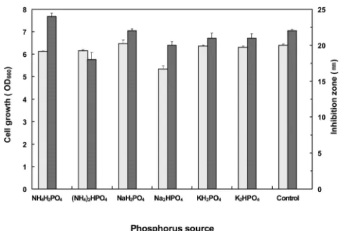 Fig. 8. Effect of temperature and time courses on the production of antifungal substances from  B