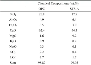 Table 1 Chemical composition of raw materials