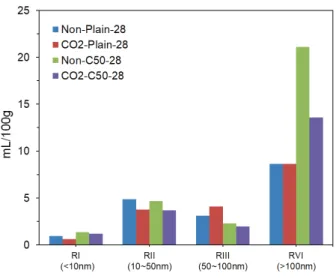 Fig. 7 Cumulative pore vloume