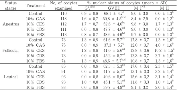 Table 1. Meiotic status of different reproductive stages recovered oocytes cultured in TCM 199  supplemented with canine serum and fetal bovine serum 