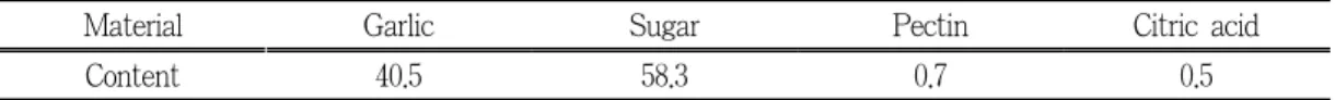 Table 1. Recipe of raw material for preparation of garlic jam (Unit : %)