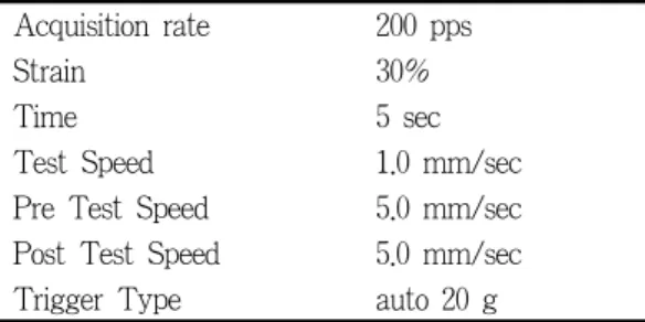 Table 2. Operating conditions of texture analyzer  Acquisition rate  200 pps