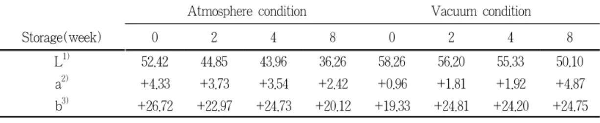 Table 4. Color changes of garlic jam with different processing methods during the storage at  30℃