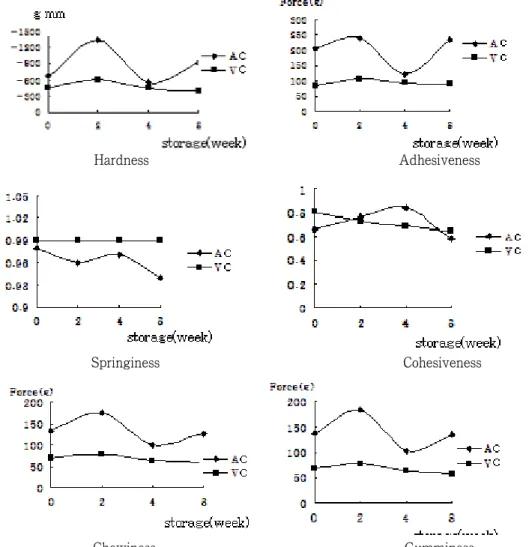 Fig. 2. Changes of textural characteristics of garlic jam with different processing methods  during the storage at 30℃.