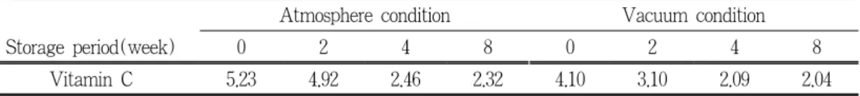 Table 5. Changes of Vitamin C content of garlic jam with different processing methods  during the storage at 30℃  (Unit : mg/100g)