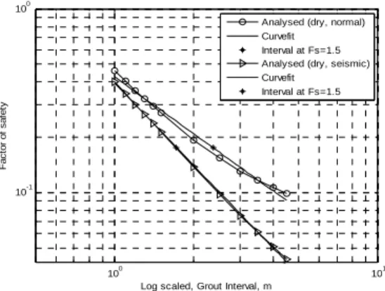 Fig.  5.  Comparison  of  factor  of  safety  by  grout bolting intervals(Dry condition)