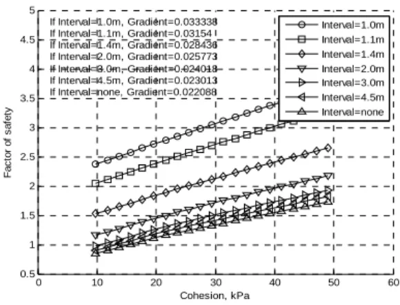 Fig.  8.  Comparison  of  Fs  with  cohesion      (Wet and normal conditions)