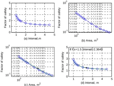 Fig.  9.  Computer  procedure  for  seeking  grout  bolting  interval       (Dry and normal condition)