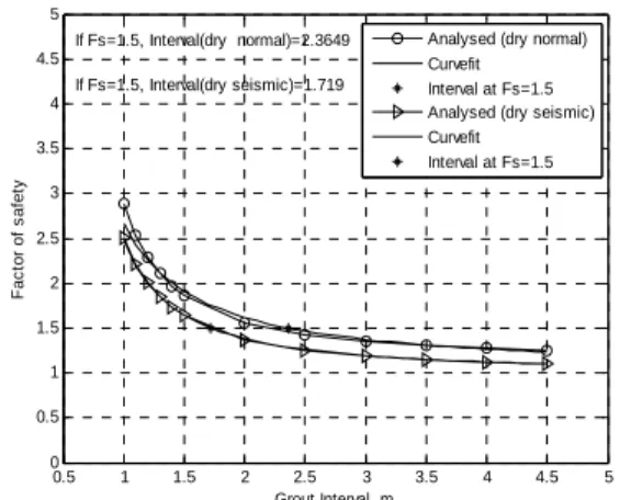 Fig. 10. Results of computer procedure         (Dry condition) 0.5 1 1.5 2 2.5 3 3.5 4 4.5 500.511.522.533.544.55 Grout Interval, mFactor of safetyIf Fs=1.2, Interval=2.4815If Fs=1.2, Interval=1.9549