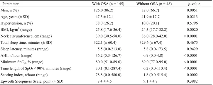 Table 1. Differences in clinical and polysomnographic variables between patients with and without obstructive sleep apnea