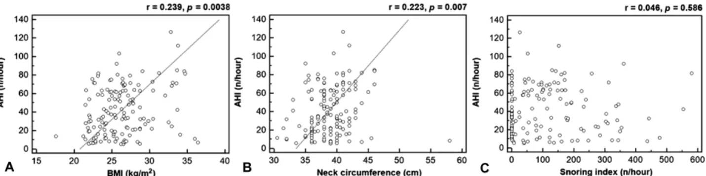 Figure 1. A positive correlation between AHI and BMI (a), and neck circumference (b) was identified, whereas there was no correla- correla-tion between AHI and snoring index