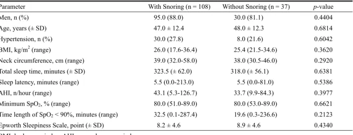 Table 3. Differences in clinical and polysomnographic variables between patients with mild, moderate, and severe obstructive sleep  apnea