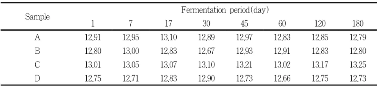 Table 3. Changes of crude protein content during fermentation of Doenjang      (%)
