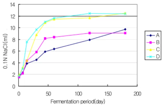 Fig.  2.  Changes  of  amino  type  nitrogen  during fermentation of Doenjang