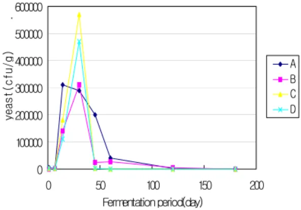 Fig. 5. Changes of color during fermentation  of Doenjang 된장의 숙성온도의 영향이 크며 상온보다 저온에 서 저장 시 pH가 낮아지는 현상이 천천히 일어 나는 것으로 판단된다