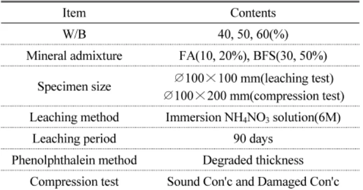 Table 2 Experimental variables