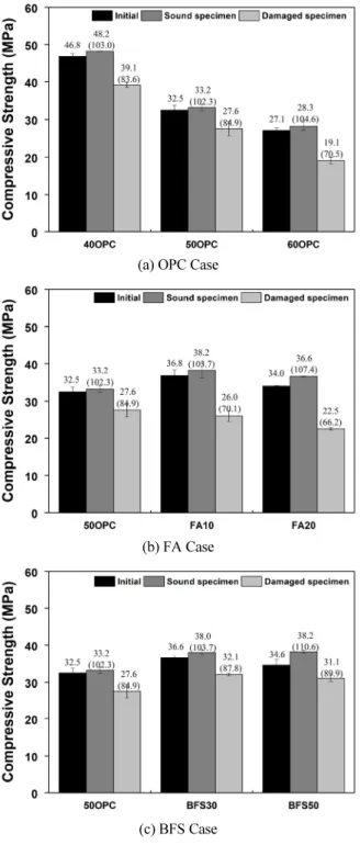 Fig. 2 Results of compressive strength(   ) : ratio of residual strength  to initial strength(%)