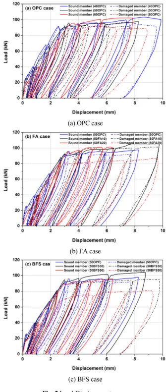 Fig. 5 Load-Displacement curve
