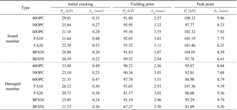 Table 7 Comparison of theoretical and experimental values of  flexural rigidity