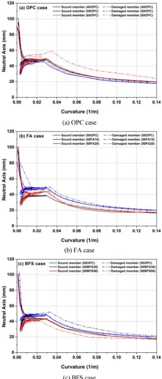 Fig. 6 Moment-Curvature curve