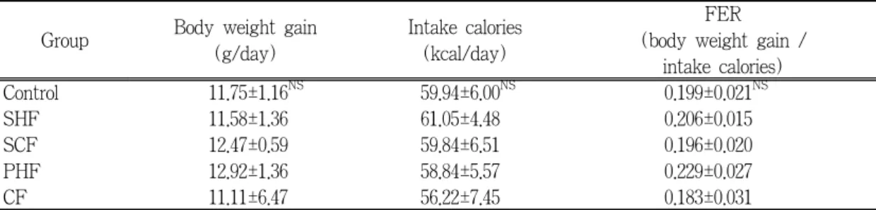 Table  6.  Body  weight  gain,  calorie  intake,  and  feed  efficiency  ratio  in  rats  fed  diets  containing different fibers 1)  for 3 days
