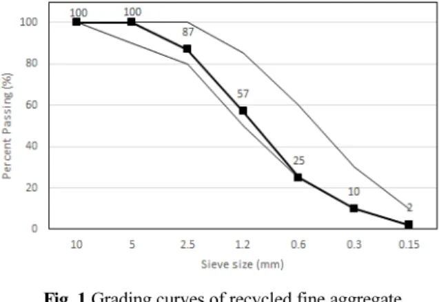 Fig. 2 Grading curves of recycled coarse aggregate