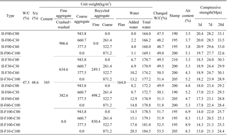 Fig. 3 Change of added water at fixed slump
