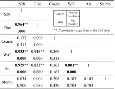 Table 10 Results of multitrait-multimethod correlation(320kg/m 3 )
