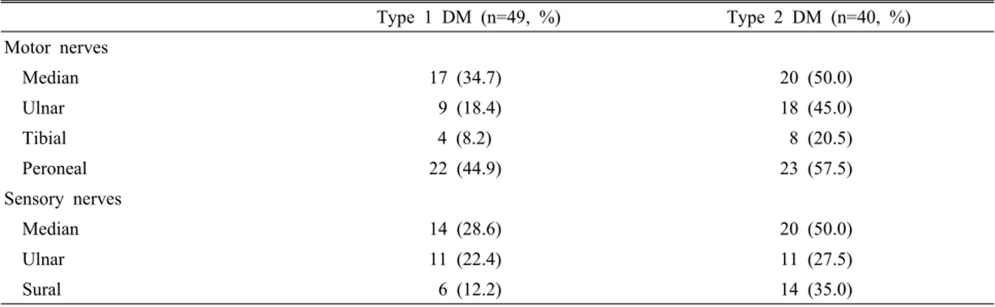 Table 2. Percentage of patients showing each single nerve altered at the diagnosis of diabetes mellitus
