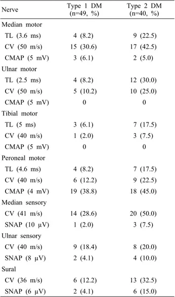 Table 3. Proportion of patients showing altered parameters of nerve conduction study at the diagnosis of diabetes mellitus No
