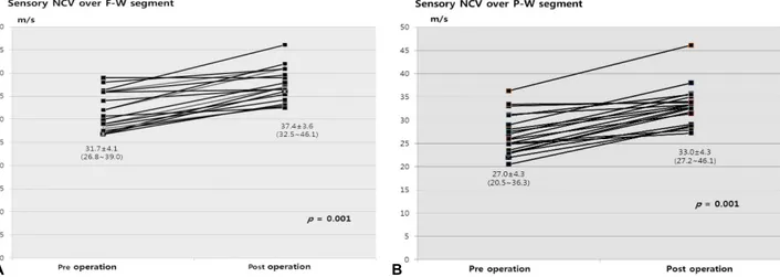 Figure 1. Pre- and post-operative electrophysiological changes in median sensory nerve