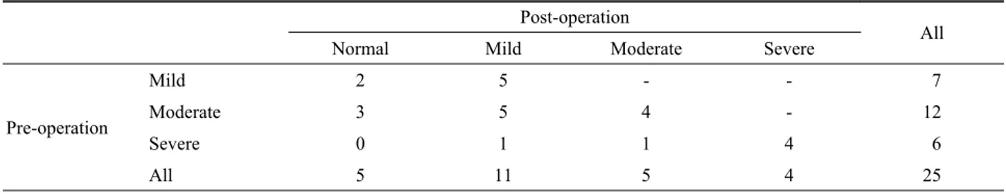 Table 3. Distribution of number of hands in severity of electrophysiological scale at pre- and post-operative NCS Post-operation