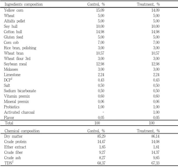 Table 1. Ingredient composition and chemical composition of compound feed for calves   Ingredients composition Control, %        Treatment, %