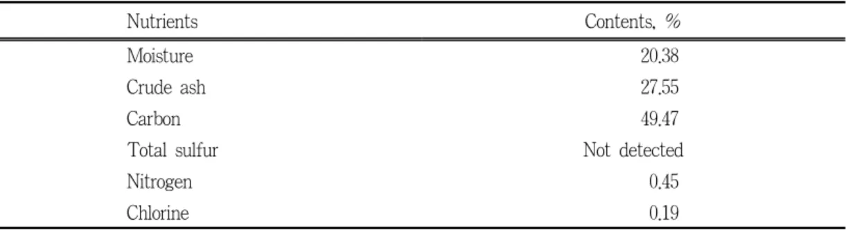 Table 3. Chemical composition of activated charcoal